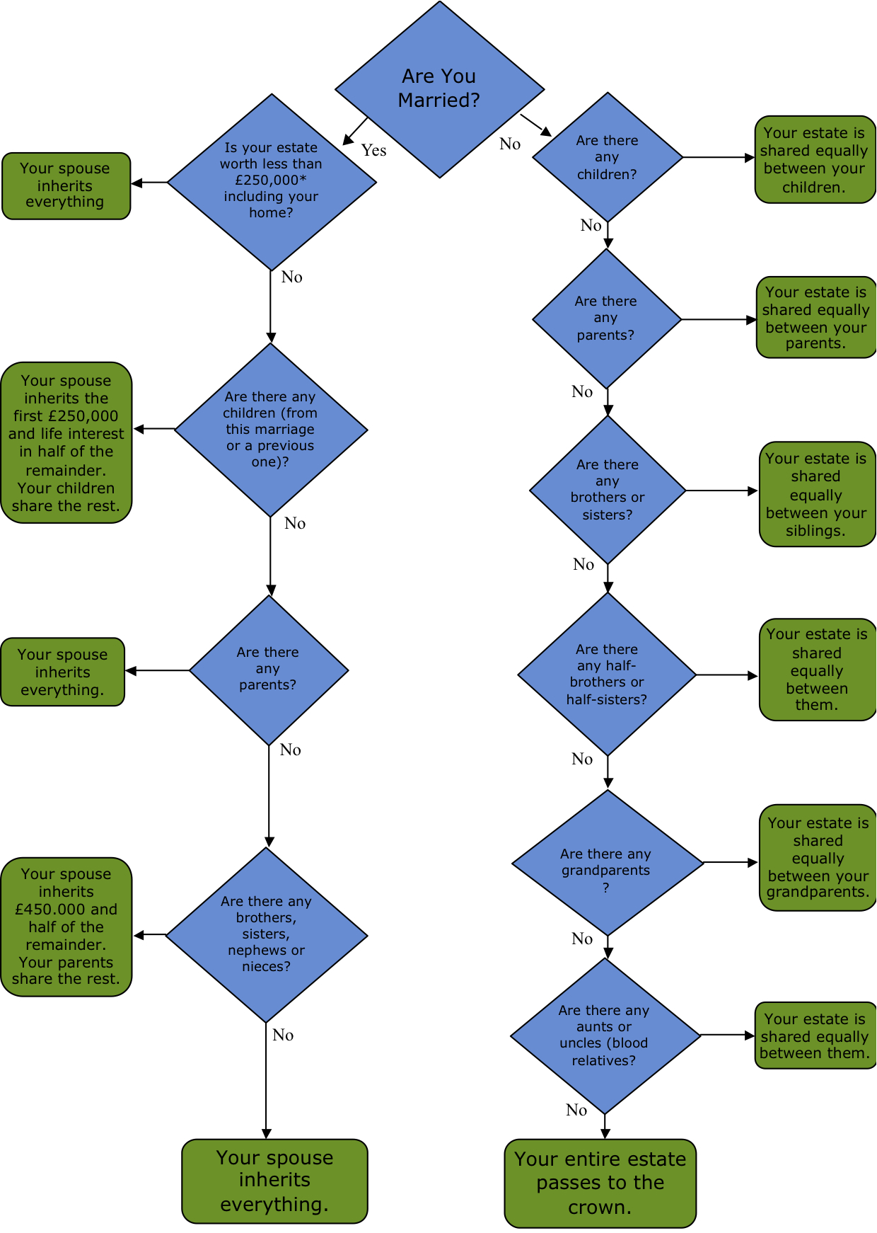 Laws of Intestacy Flowchart Diagram